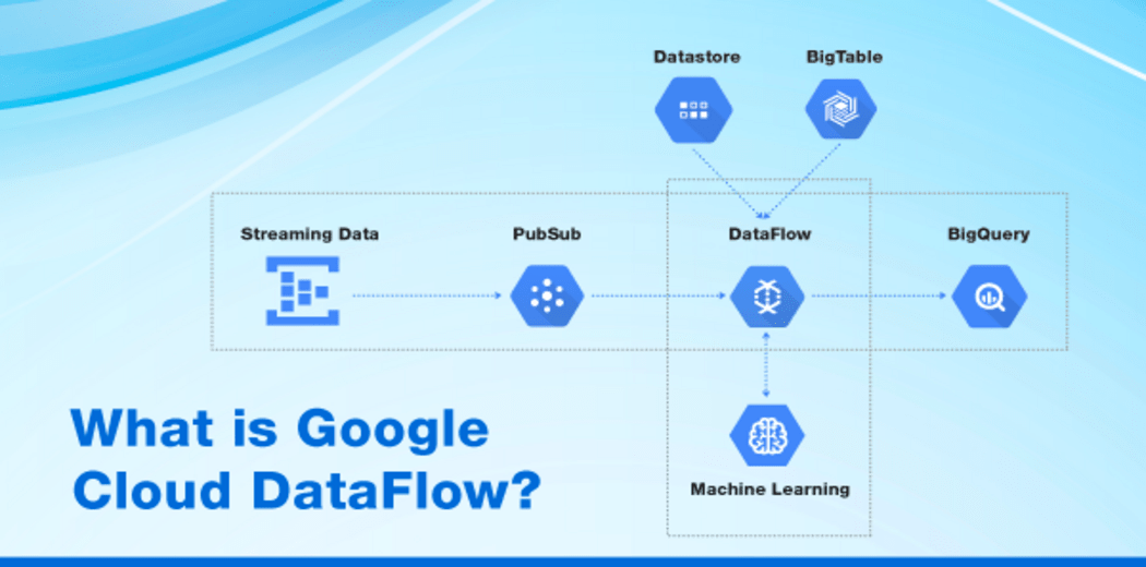 Understanding the google cloud dataflow model